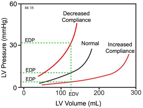 lv compliance post heart attack|Ventricular Compliance .